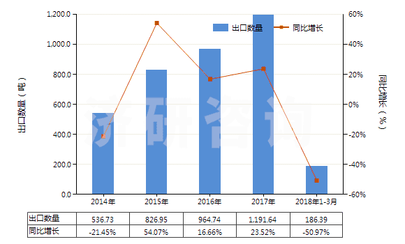 2014-2018年3月中國紅柱石、藍晶石及硅線石,不論是否煅燒(HS25085000)出口量及增速統(tǒng)計